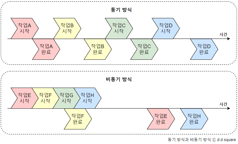 동기,비동기