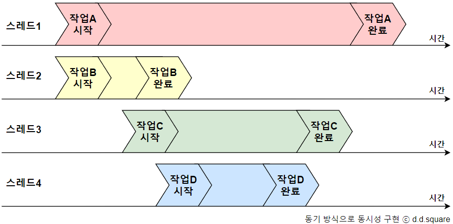 동기 동시성