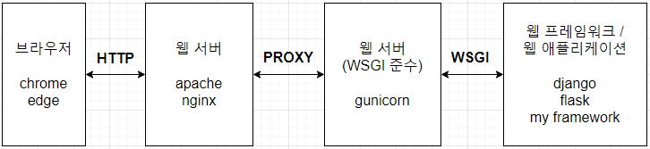 WSGI