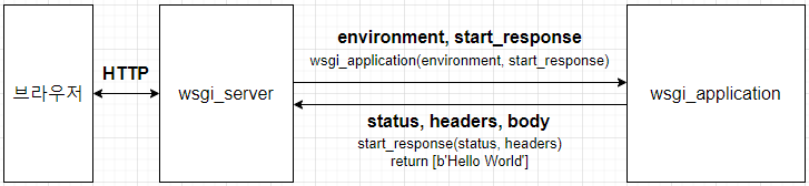 WSGI